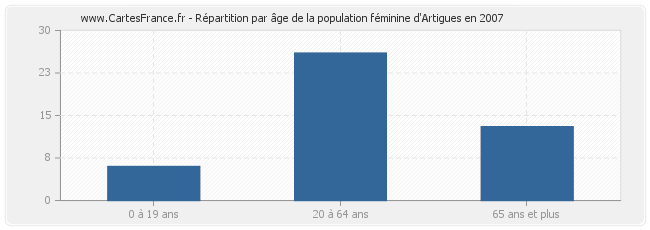 Répartition par âge de la population féminine d'Artigues en 2007