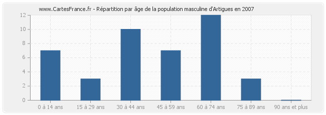 Répartition par âge de la population masculine d'Artigues en 2007