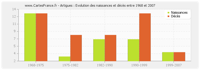 Artigues : Evolution des naissances et décès entre 1968 et 2007