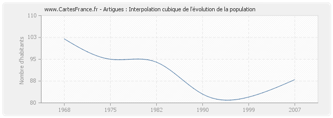 Artigues : Interpolation cubique de l'évolution de la population