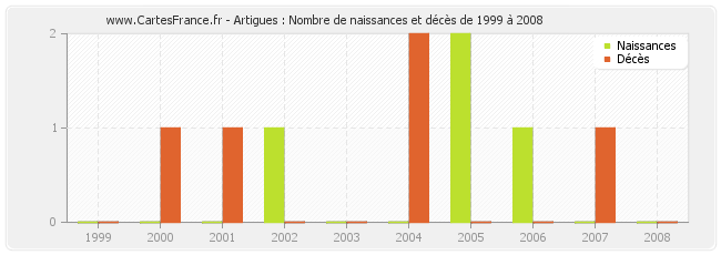 Artigues : Nombre de naissances et décès de 1999 à 2008