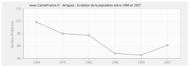 Population Artigues