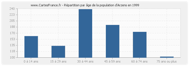 Répartition par âge de la population d'Arzens en 1999