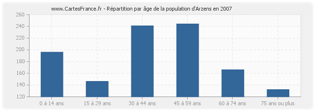 Répartition par âge de la population d'Arzens en 2007