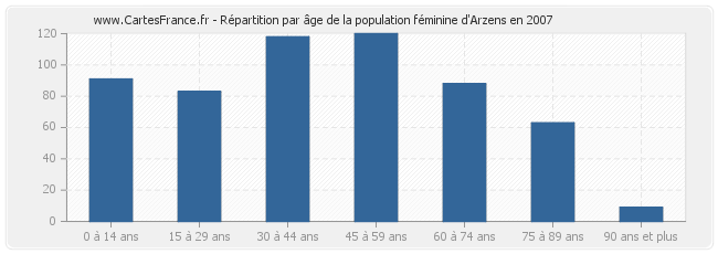 Répartition par âge de la population féminine d'Arzens en 2007