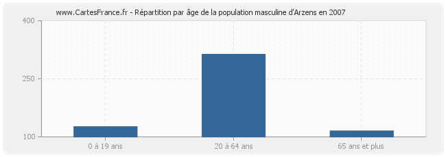 Répartition par âge de la population masculine d'Arzens en 2007