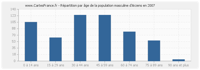 Répartition par âge de la population masculine d'Arzens en 2007