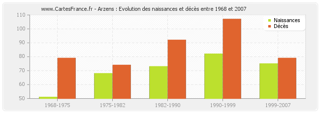 Arzens : Evolution des naissances et décès entre 1968 et 2007