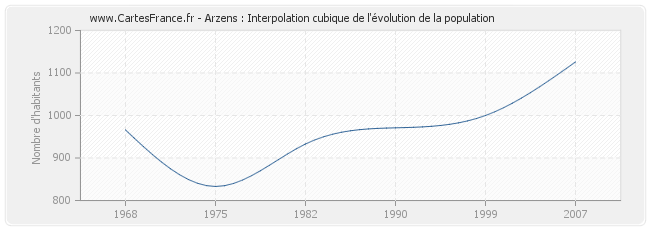 Arzens : Interpolation cubique de l'évolution de la population