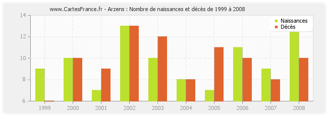 Arzens : Nombre de naissances et décès de 1999 à 2008