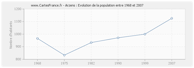 Population Arzens