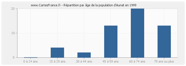 Répartition par âge de la population d'Aunat en 1999