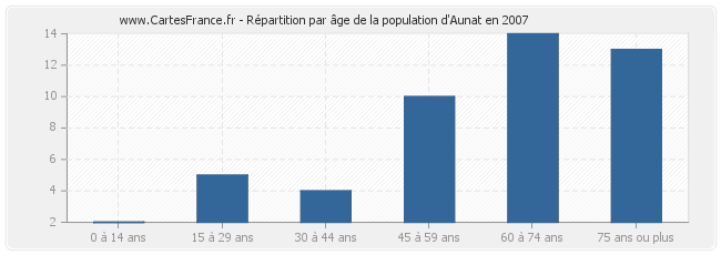 Répartition par âge de la population d'Aunat en 2007