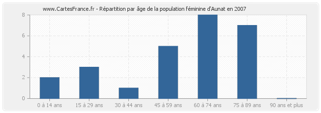 Répartition par âge de la population féminine d'Aunat en 2007