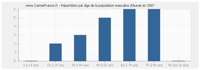 Répartition par âge de la population masculine d'Aunat en 2007