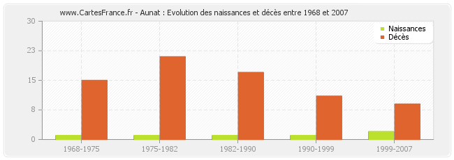 Aunat : Evolution des naissances et décès entre 1968 et 2007
