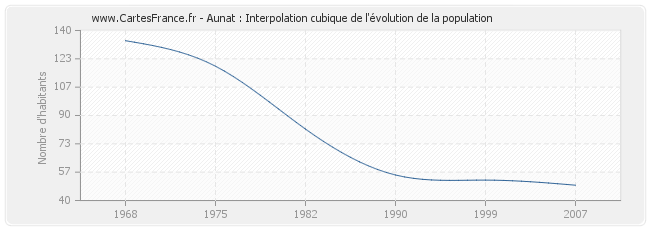 Aunat : Interpolation cubique de l'évolution de la population