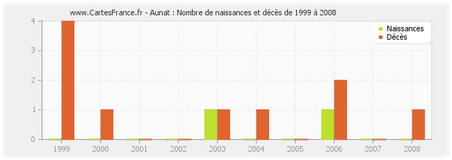 Aunat : Nombre de naissances et décès de 1999 à 2008
