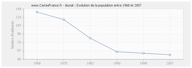 Population Aunat
