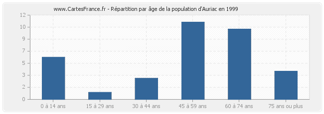 Répartition par âge de la population d'Auriac en 1999