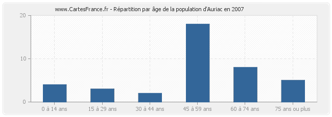 Répartition par âge de la population d'Auriac en 2007