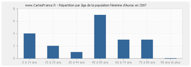 Répartition par âge de la population féminine d'Auriac en 2007