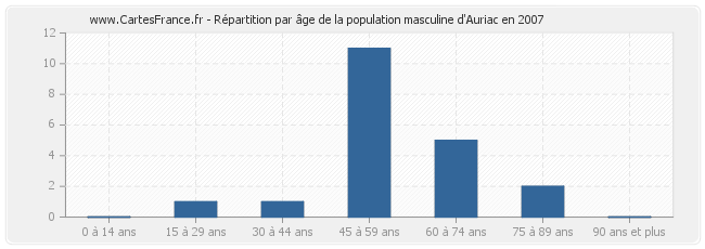Répartition par âge de la population masculine d'Auriac en 2007