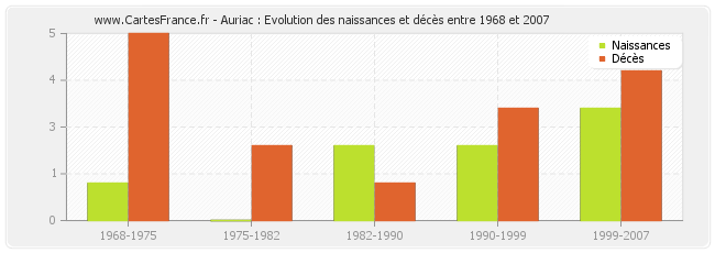 Auriac : Evolution des naissances et décès entre 1968 et 2007