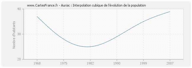 Auriac : Interpolation cubique de l'évolution de la population