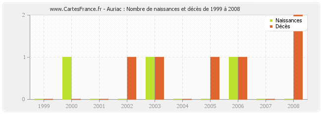 Auriac : Nombre de naissances et décès de 1999 à 2008