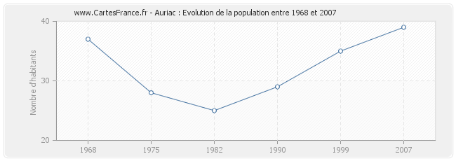 Population Auriac