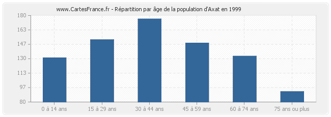 Répartition par âge de la population d'Axat en 1999