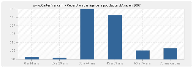 Répartition par âge de la population d'Axat en 2007
