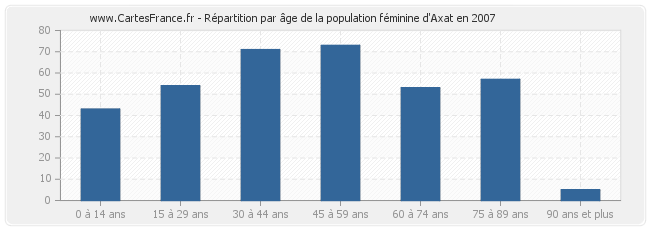 Répartition par âge de la population féminine d'Axat en 2007