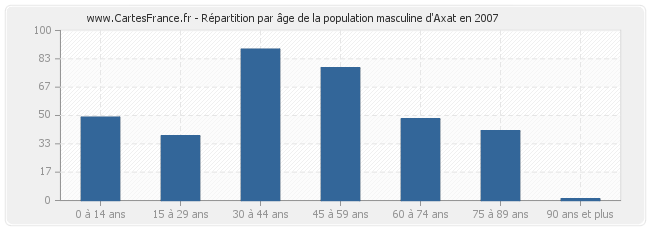 Répartition par âge de la population masculine d'Axat en 2007