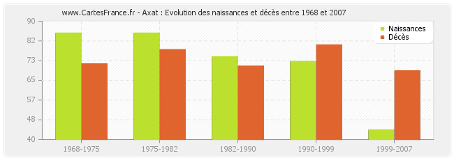 Axat : Evolution des naissances et décès entre 1968 et 2007