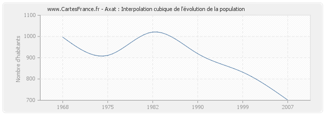 Axat : Interpolation cubique de l'évolution de la population