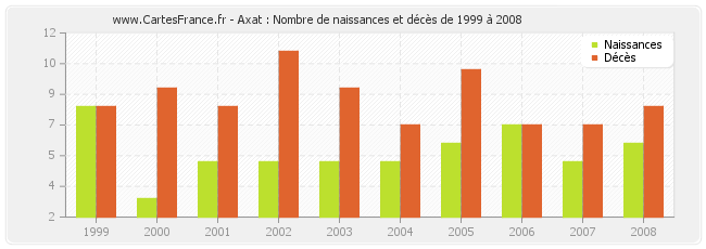 Axat : Nombre de naissances et décès de 1999 à 2008