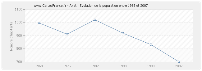 Population Axat