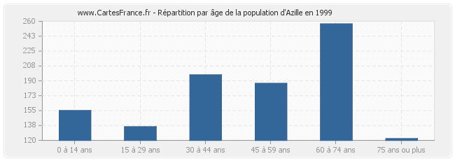 Répartition par âge de la population d'Azille en 1999