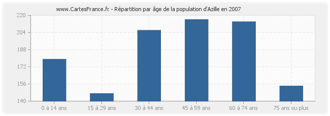 Répartition par âge de la population d'Azille en 2007