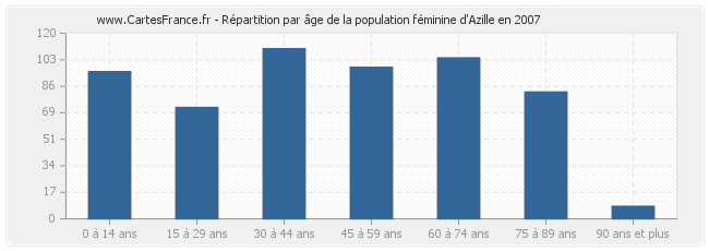 Répartition par âge de la population féminine d'Azille en 2007