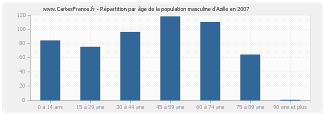 Répartition par âge de la population masculine d'Azille en 2007