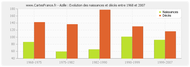 Azille : Evolution des naissances et décès entre 1968 et 2007