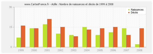 Azille : Nombre de naissances et décès de 1999 à 2008