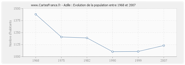 Population Azille