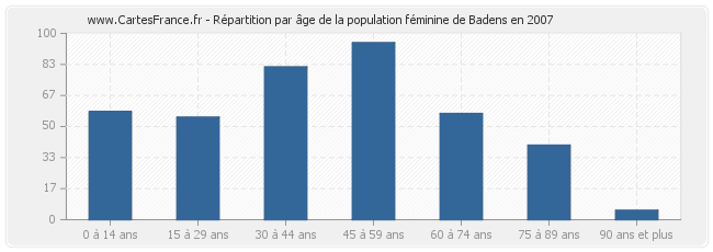 Répartition par âge de la population féminine de Badens en 2007