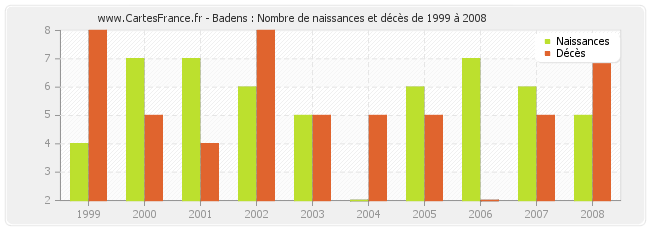Badens : Nombre de naissances et décès de 1999 à 2008