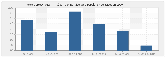 Répartition par âge de la population de Bages en 1999