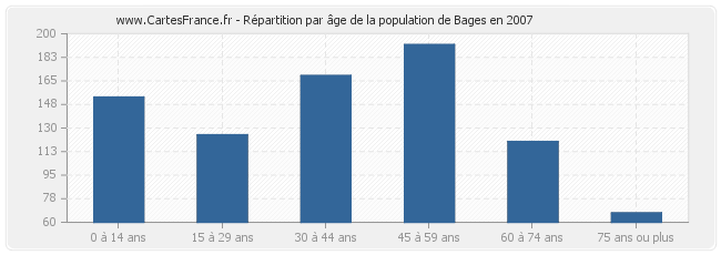 Répartition par âge de la population de Bages en 2007